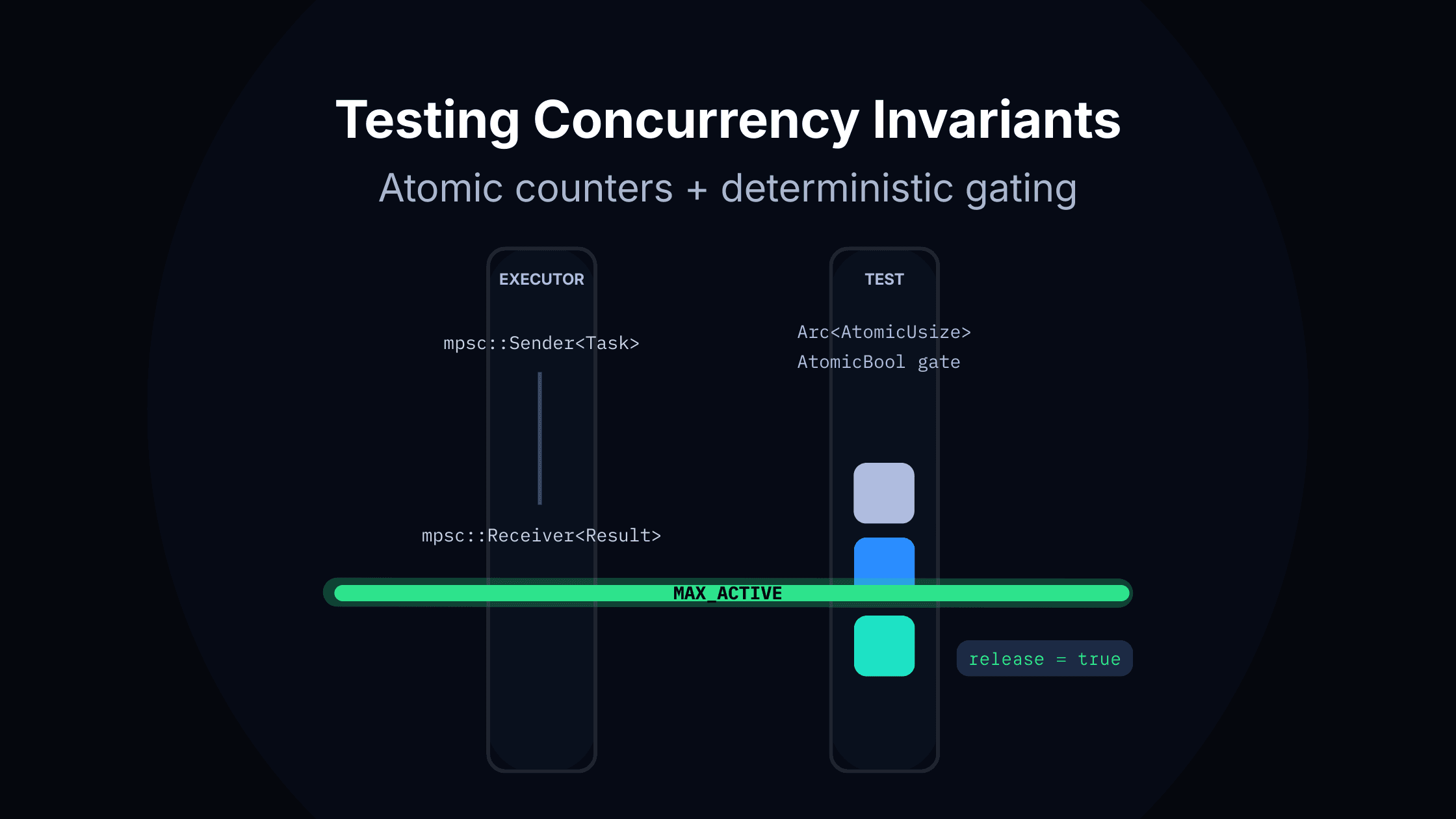 Testing Concurrency Invariants in a Parallel Executor