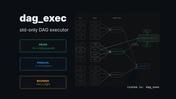 Designing Backpressure in a Parallel DAG Executor