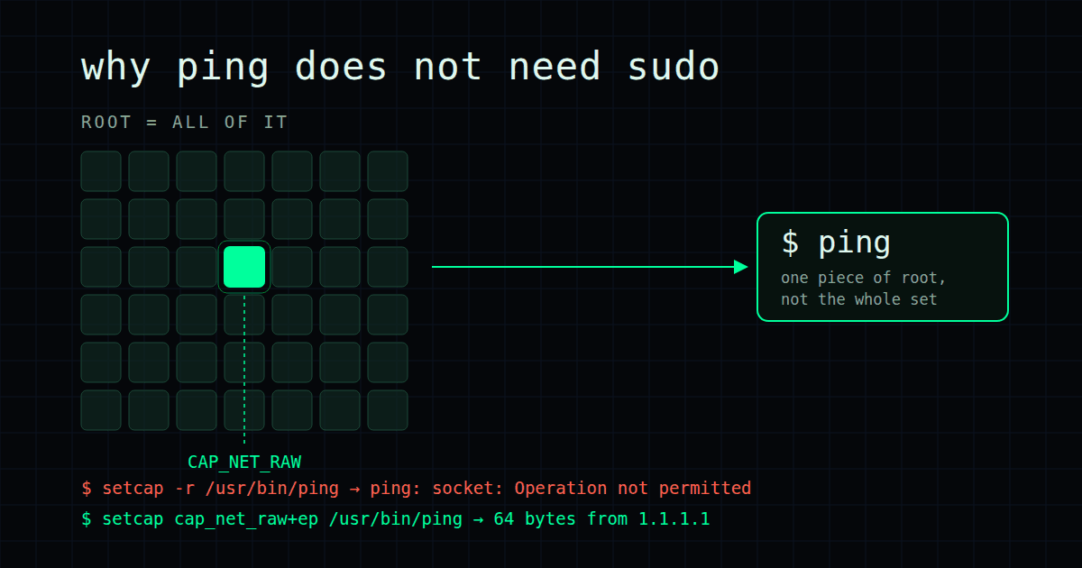 Study notes on Linux fundamentals: setuid and capabilities with ping