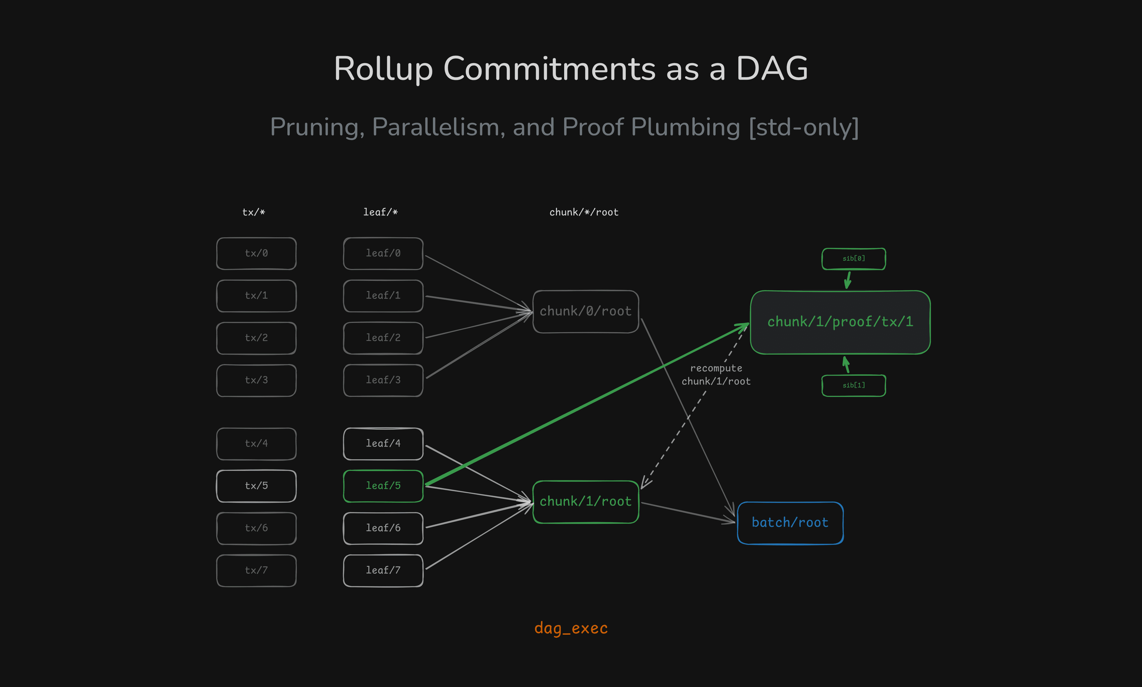 Rollup Commitments as a DAG: Pruning, Parallelism, and Proof Plumbing (Rust std-only)