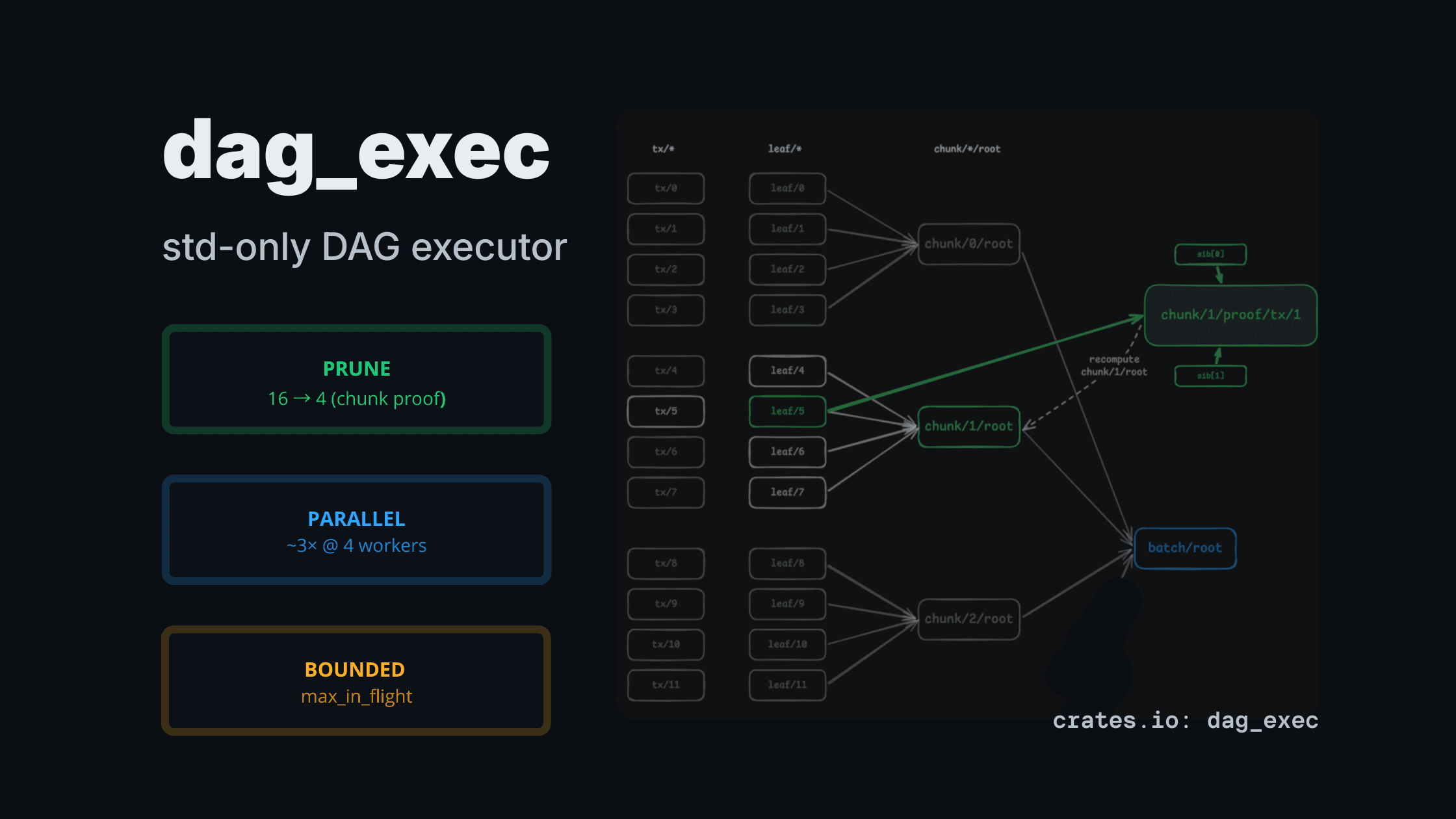 dag_exec: a std-only DAG executor for CPU-heavy pipelines (pruning + bounded parallelism)