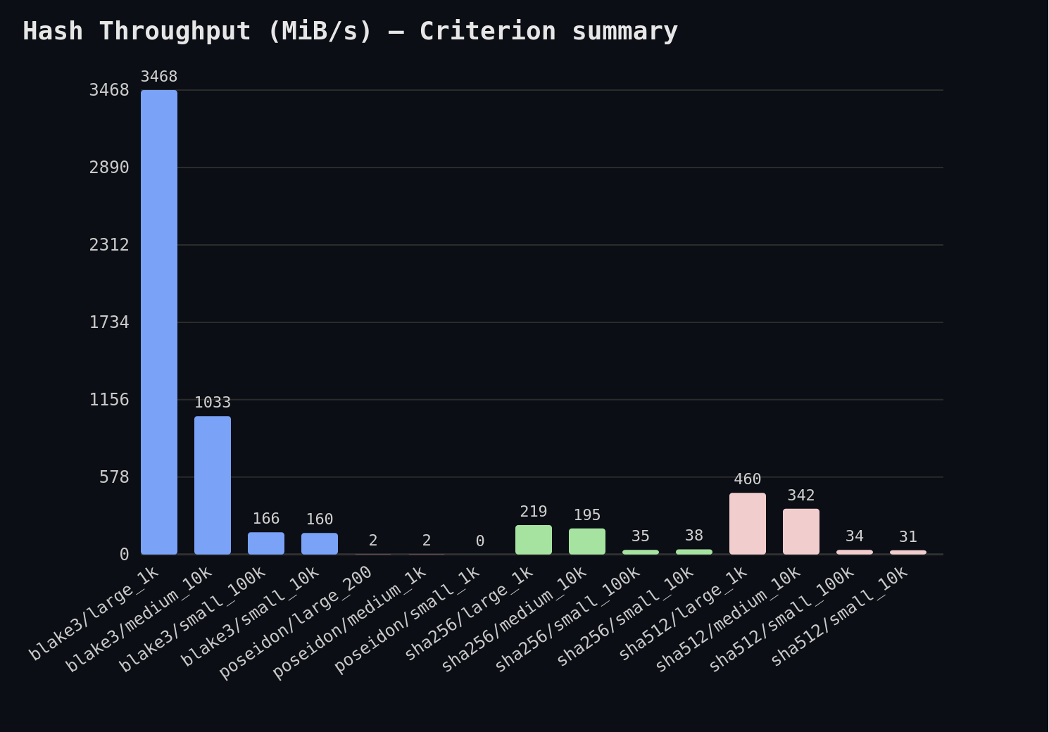 Hash Throughput