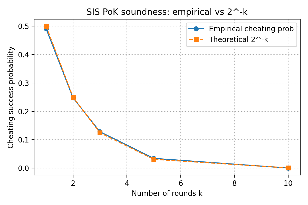 SIS PoK soundness Linear Plot