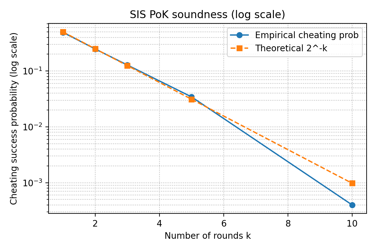 SIS PoK soundness Linear Plot