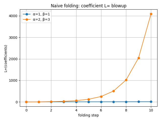 L_inf blowup under naive folding