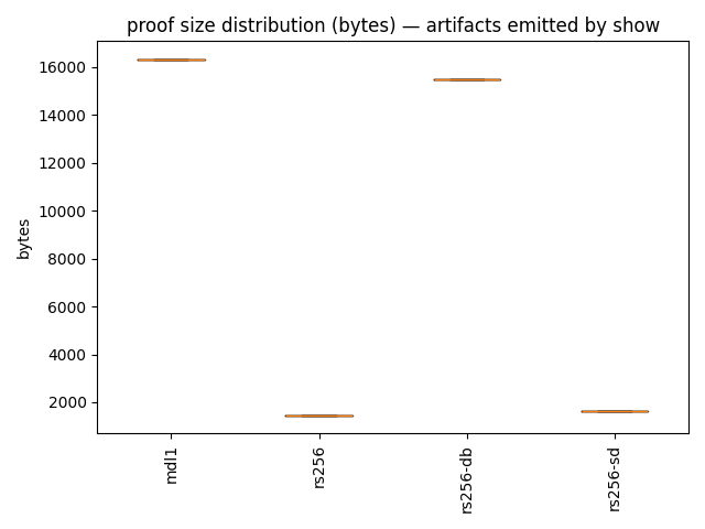 proof size distribution