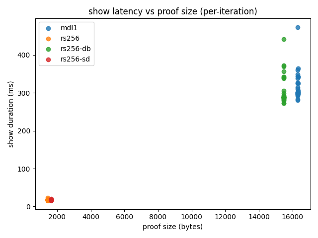 show latency vs proof size