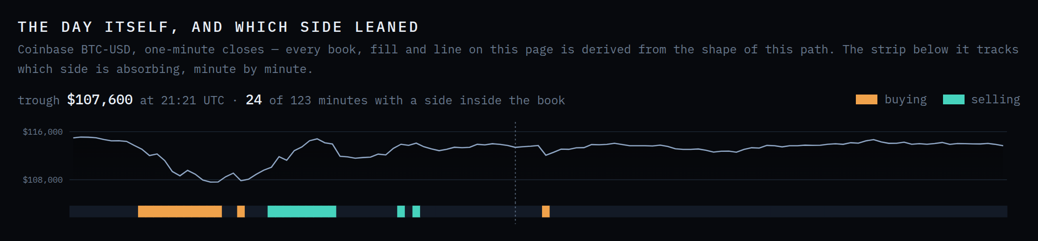 Coinbase BTC-USD one-minute closes on 10 October 2025, with a strip underneath marking the minutes in which the desk was buying or selling inside the book