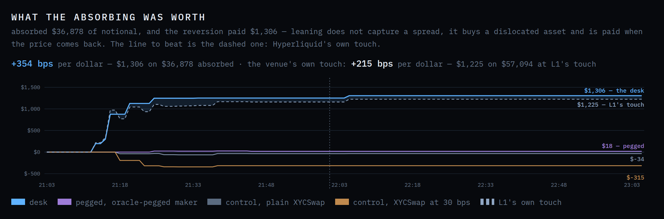 Running total of the edge at 60 minutes for each maker. The desk ends at 1,306 on 36,878 absorbed, just above a dashed line for Hyperliquid's own touch at 1,225 on 57,094, and the other three makers end near or below zero