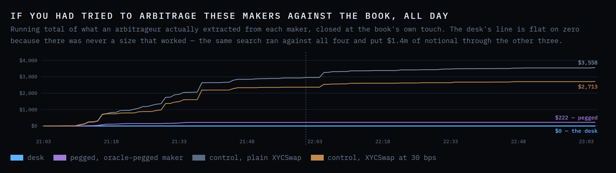 Running total of what an arbitrageur extracted from each of the four makers over the replay. The two constant product curves climb to 3,558 and 2,713, the oracle-pegged maker to 222, and the desk stays at zero
