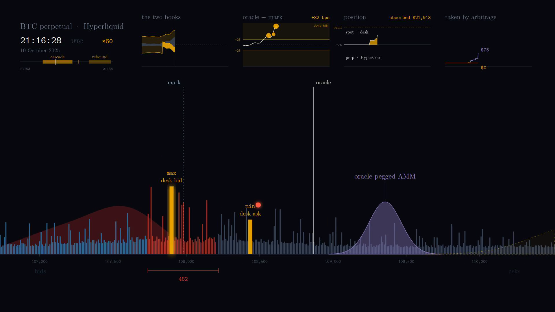 A frame of the animation at 21:16:28 UTC, in the middle of the cascade. Forced sellers sweep the bids in red, the desk bid sits among them, and the oracle-pegged maker quotes around the oracle, far above the mark