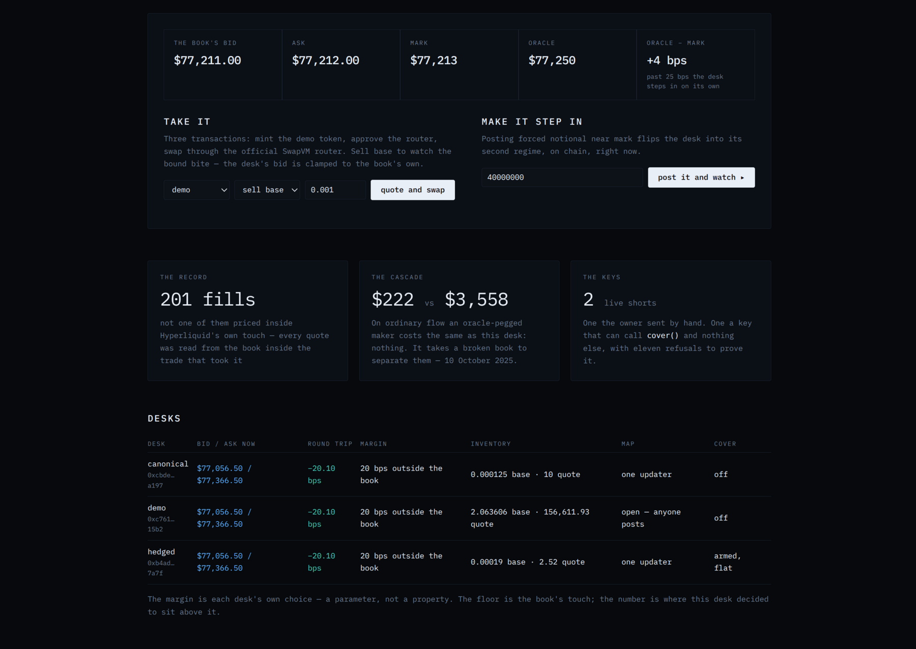 The Desk tab of the app, showing Hyperliquid's bid, ask, mark and oracle as the contract reads them, and three desks quoting 20 bps outside that book