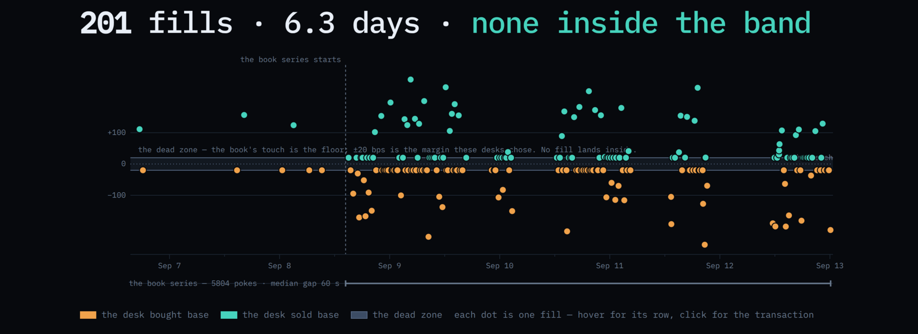 A scatter of 201 fills over 6.3 days, plotted by their distance in bps from Hyperliquid's touch, with none of them inside a band of plus or minus 20 bps