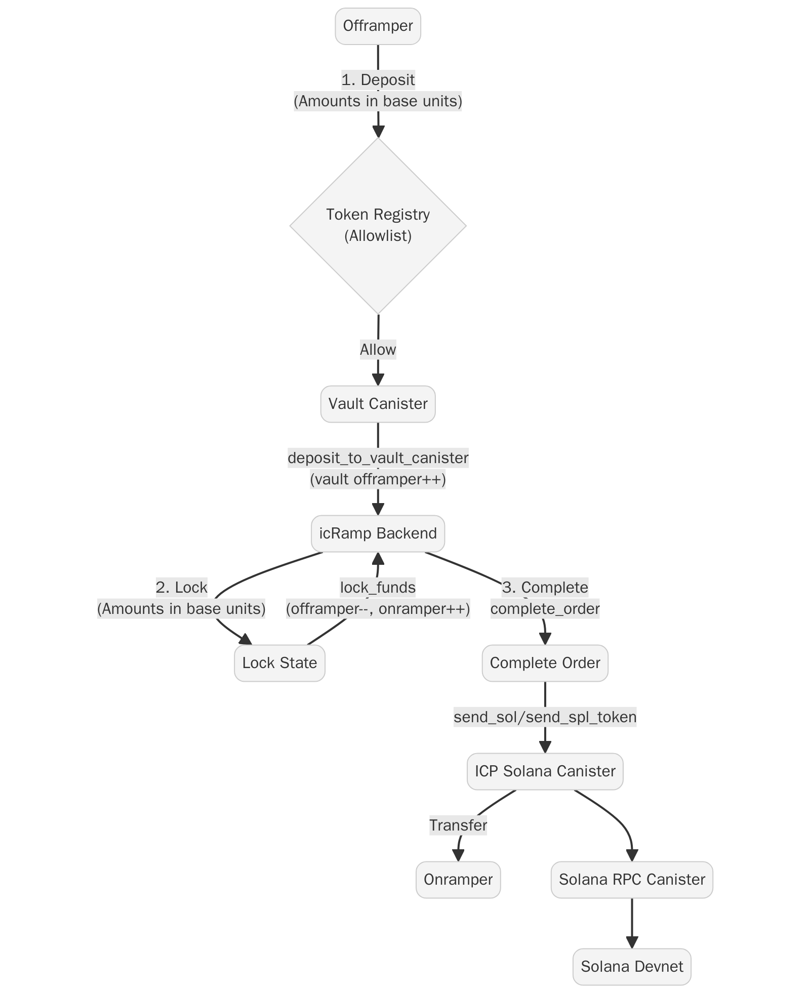 icRamp Solana escrow flow — overview