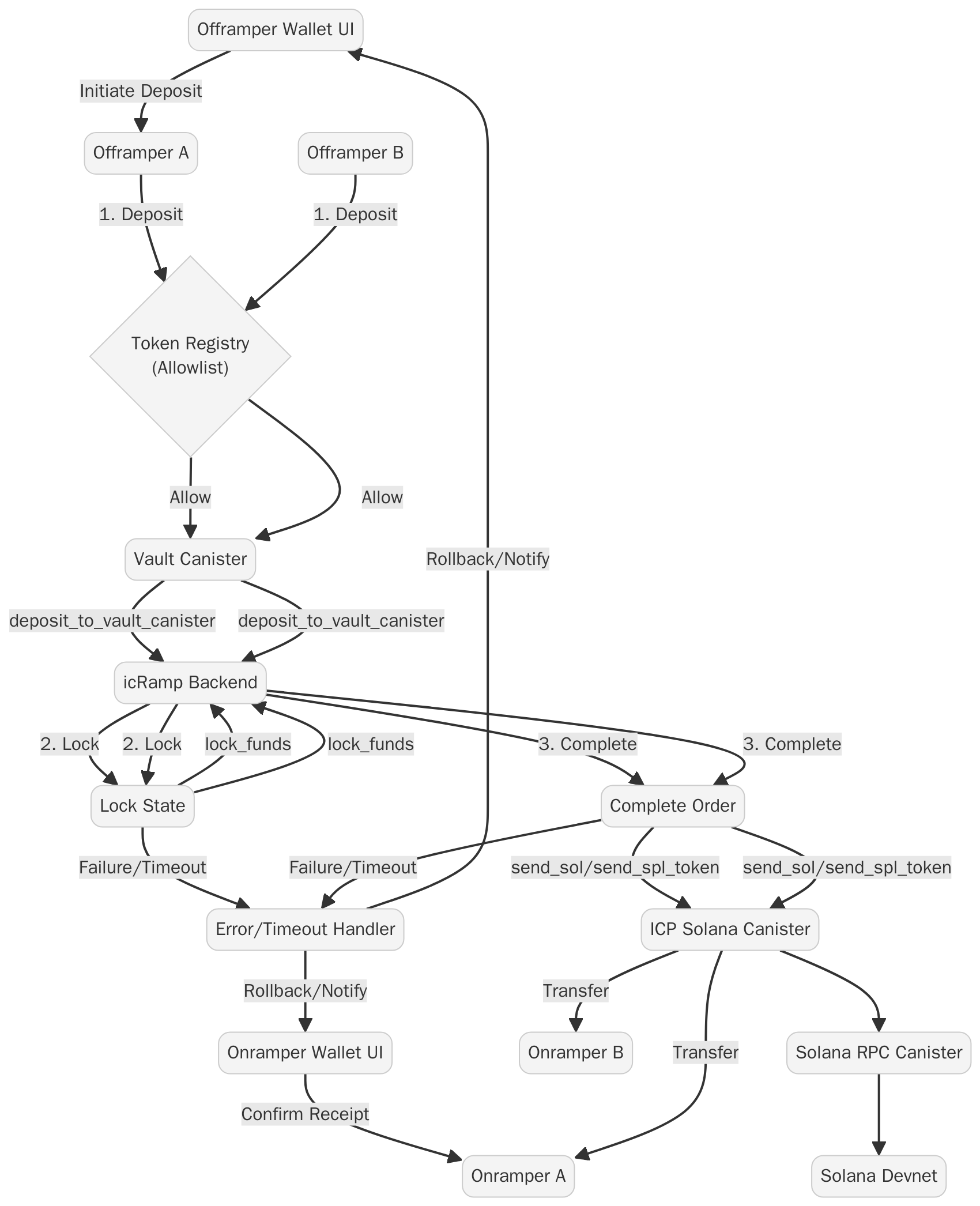 Expanded flows with UI, parallel orders, and error/timeout handling