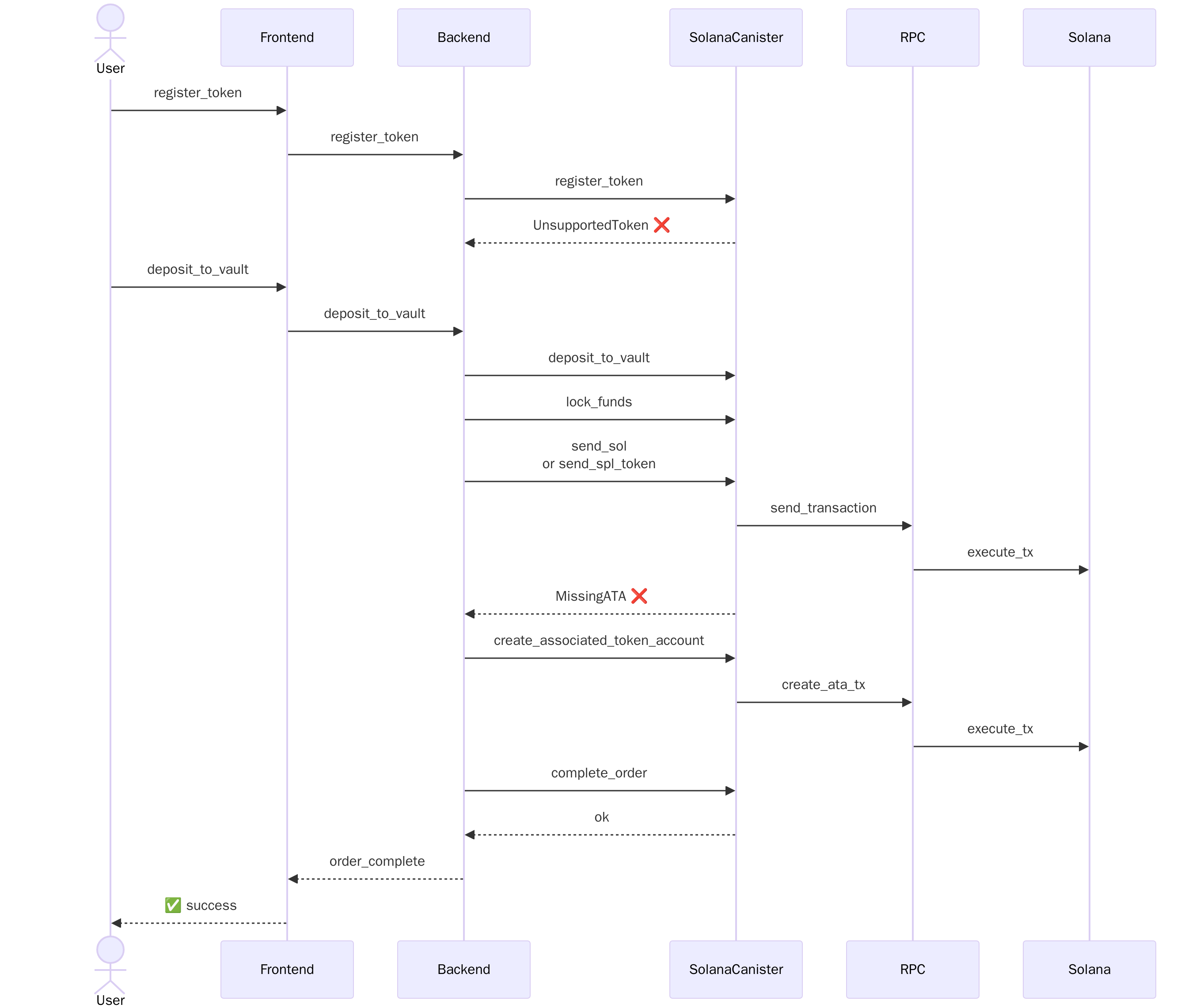 Sequence: register_token → deposit_to_vault → lock_funds → send (create ATA if needed) → complete_order