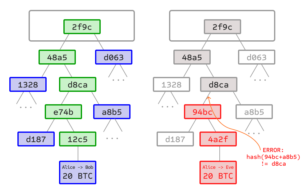 SPV Merkle proof path